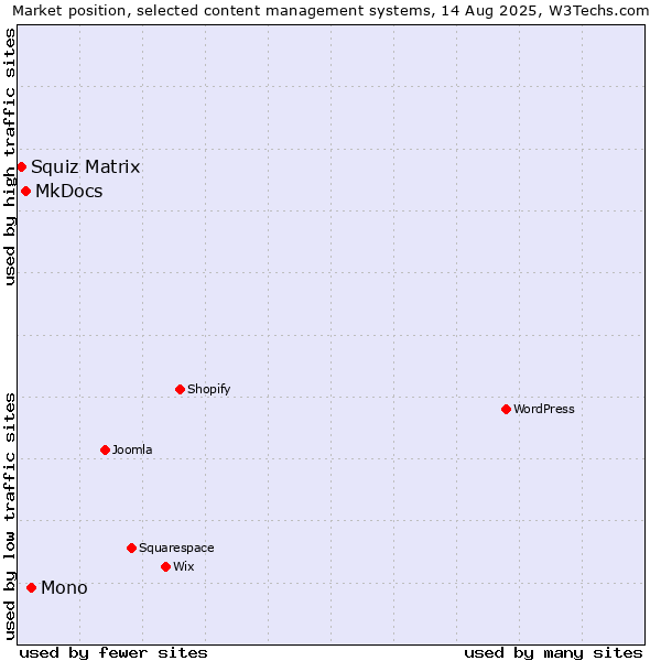 Market position of Mono vs. MkDocs vs. Squiz Matrix
