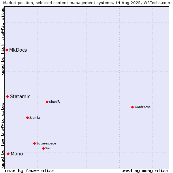 Market position of Mono vs. Statamic vs. MkDocs