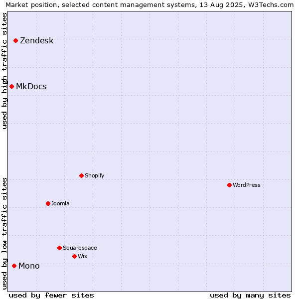 Market position of Zendesk vs. Mono vs. MkDocs