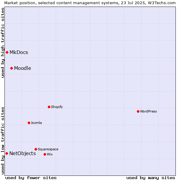 Market position of Moodle vs. MkDocs vs. NetObjects