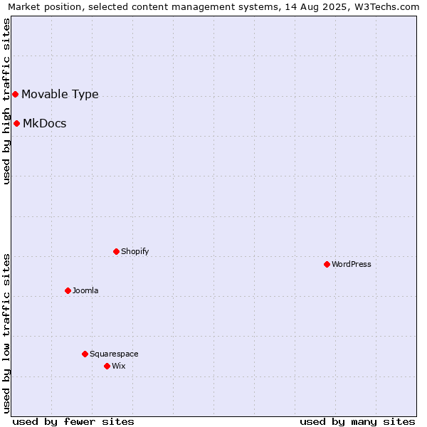 Market position of MkDocs vs. Movable Type