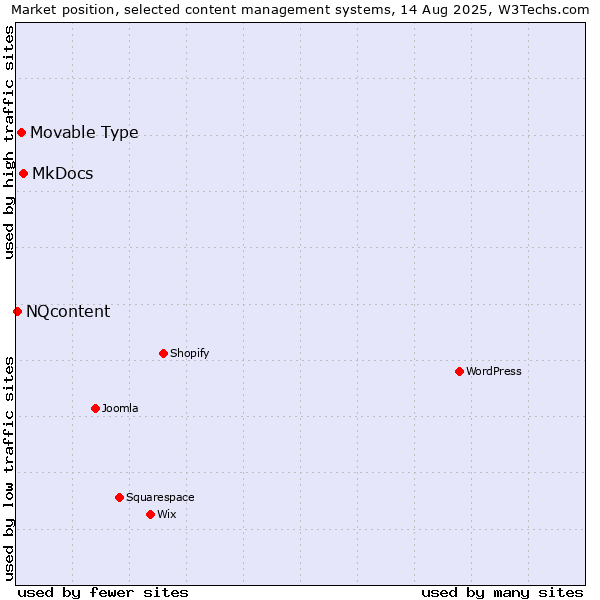 Market position of MkDocs vs. Movable Type vs. NQcontent