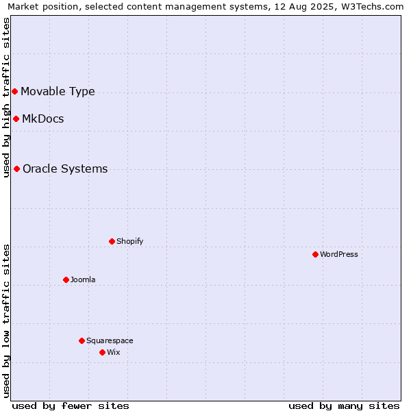 Market position of Oracle Systems vs. MkDocs vs. Movable Type