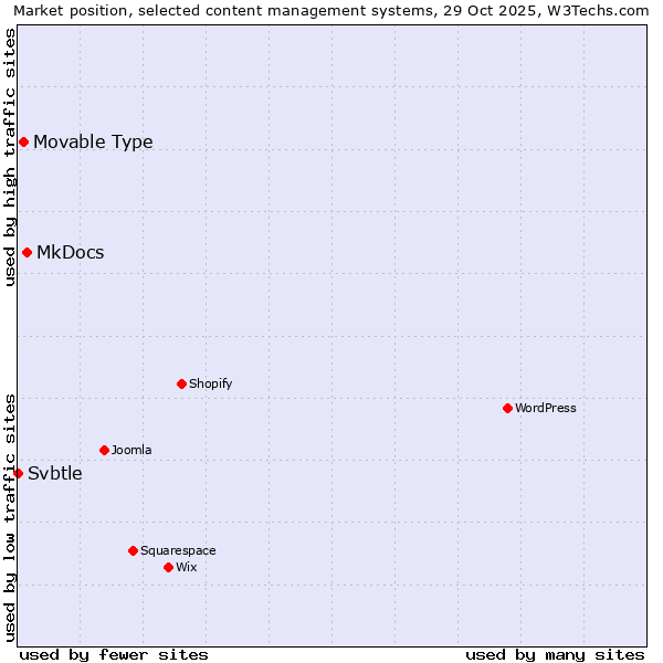 Market position of MkDocs vs. Movable Type vs. Svbtle