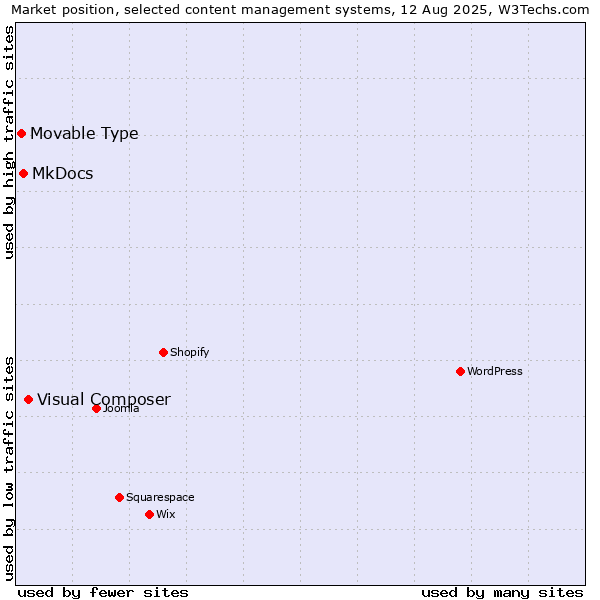 Market position of Visual Composer vs. MkDocs vs. Movable Type