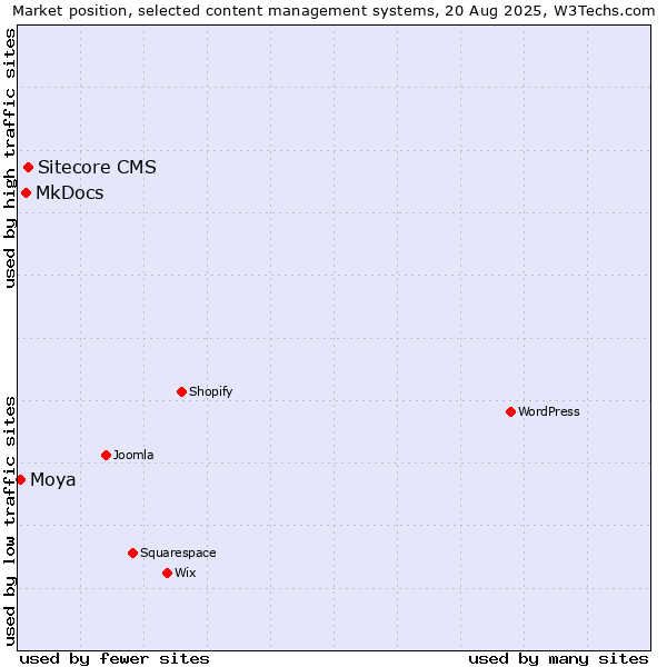 Market position of Sitecore CMS vs. MkDocs vs. Moya