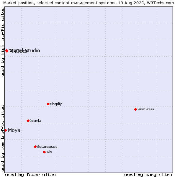 Market position of MkDocs vs. Visual Studio vs. Moya