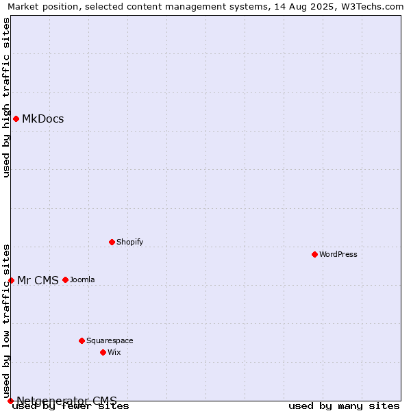 Market position of MkDocs vs. Mr CMS vs. Netgenerator CMS