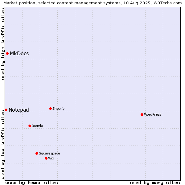 Market position of MkDocs vs. Notepad