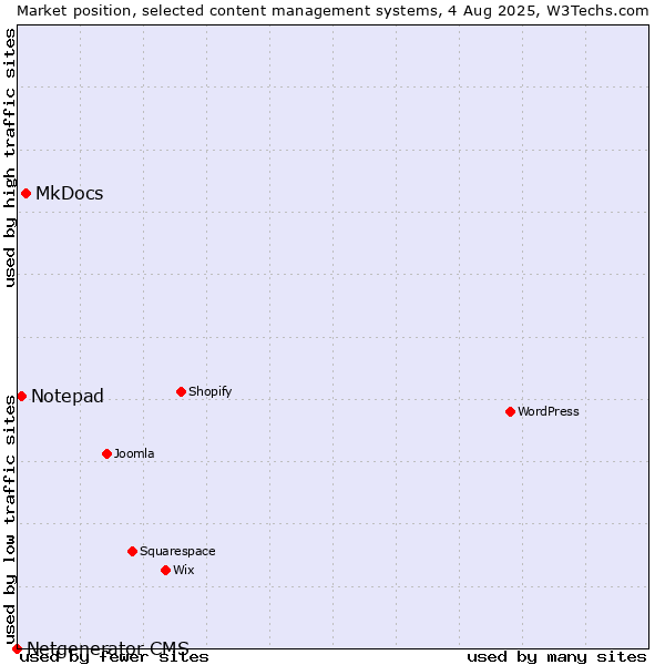 Market position of MkDocs vs. Notepad vs. Netgenerator CMS