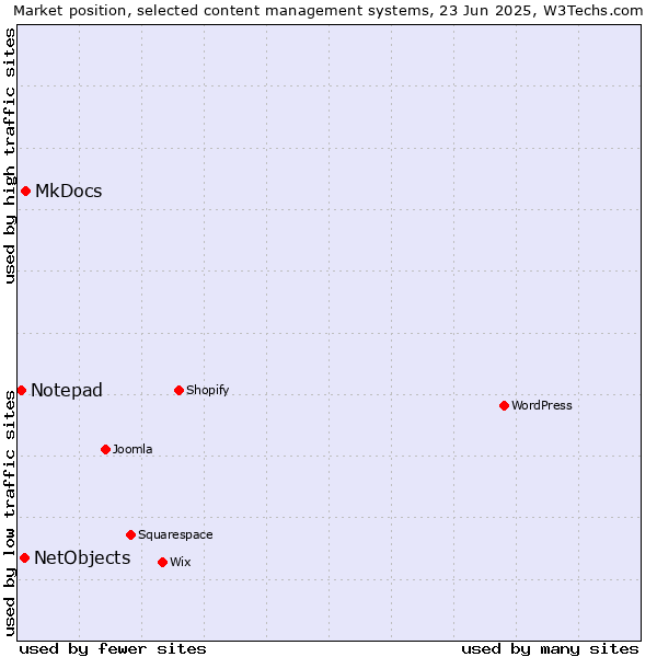 Market position of MkDocs vs. NetObjects vs. Notepad