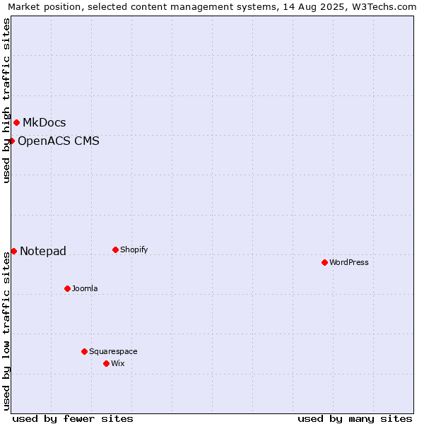 Market position of MkDocs vs. Notepad vs. OpenACS CMS