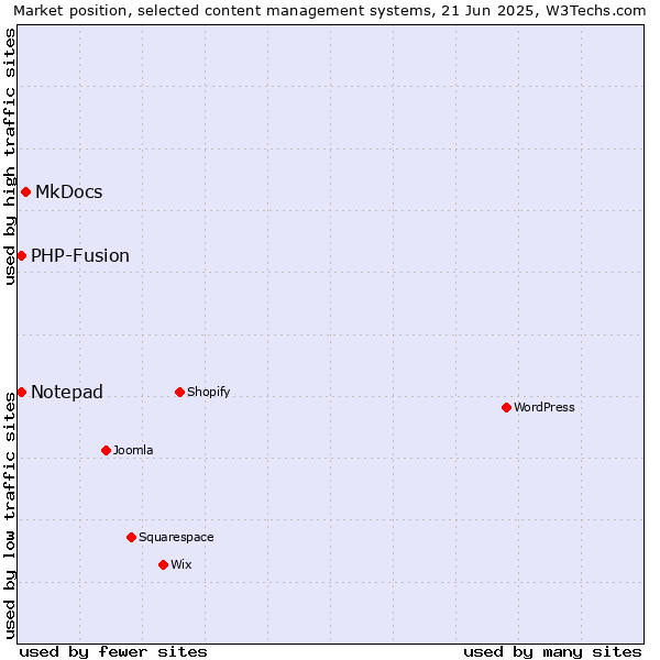Market position of MkDocs vs. Notepad vs. PHP-Fusion