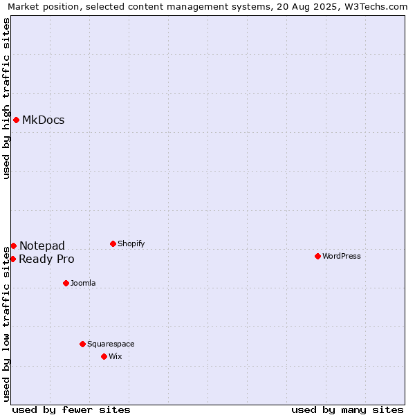 Market position of MkDocs vs. Notepad vs. Ready Pro