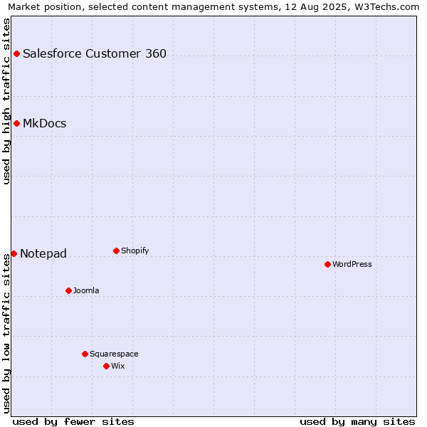Market position of MkDocs vs. Salesforce Customer 360 vs. Notepad