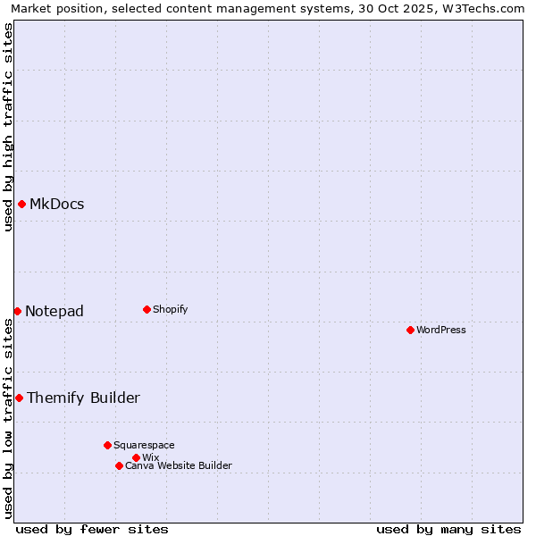Market position of MkDocs vs. Themify Builder vs. Notepad