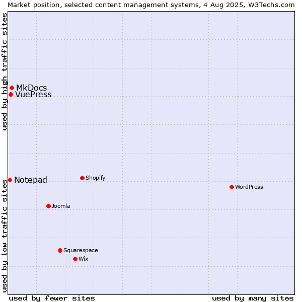 Market position of MkDocs vs. VuePress vs. Notepad