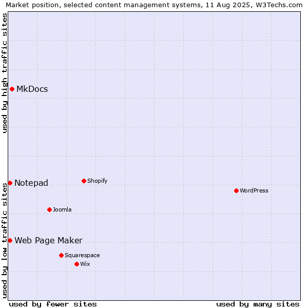 Market position of MkDocs vs. Web Page Maker vs. Notepad