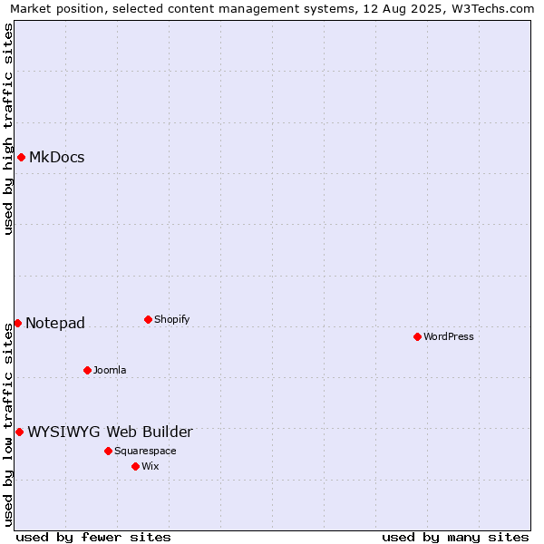 Market position of MkDocs vs. WYSIWYG Web Builder vs. Notepad