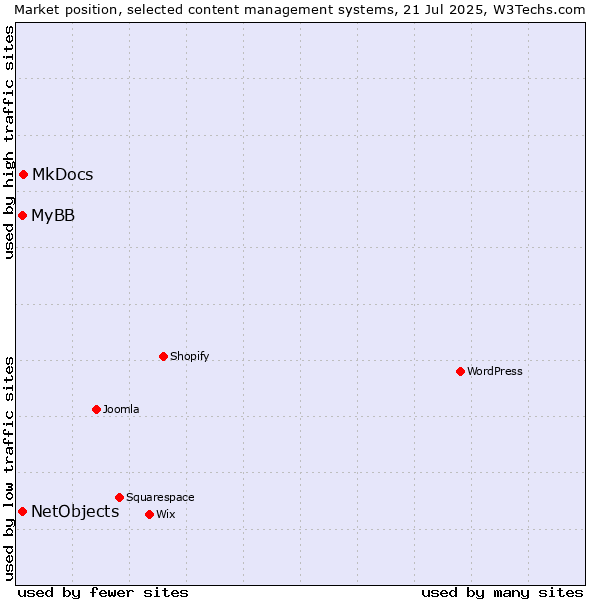 Market position of MkDocs vs. MyBB vs. NetObjects