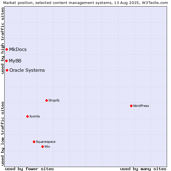 Market position of Oracle Systems vs. MkDocs vs. MyBB
