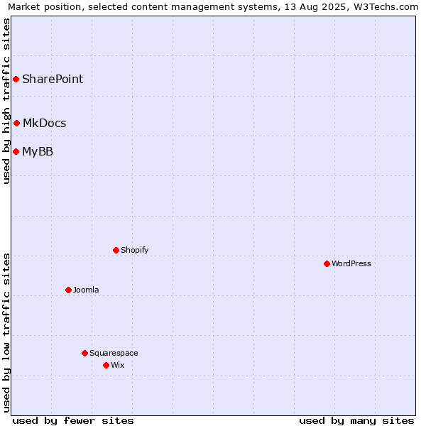 Market position of MkDocs vs. SharePoint vs. MyBB