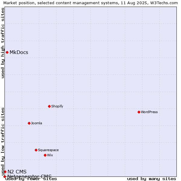 Market position of MkDocs vs. N2 CMS vs. Netgenerator CMS