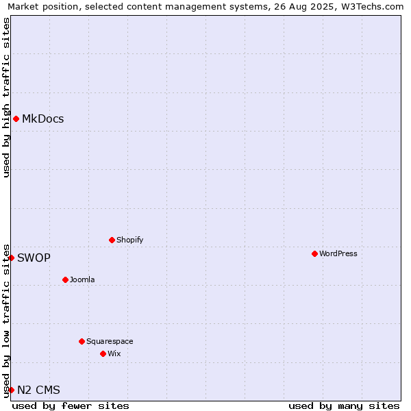 Market position of MkDocs vs. SWOP vs. N2 CMS