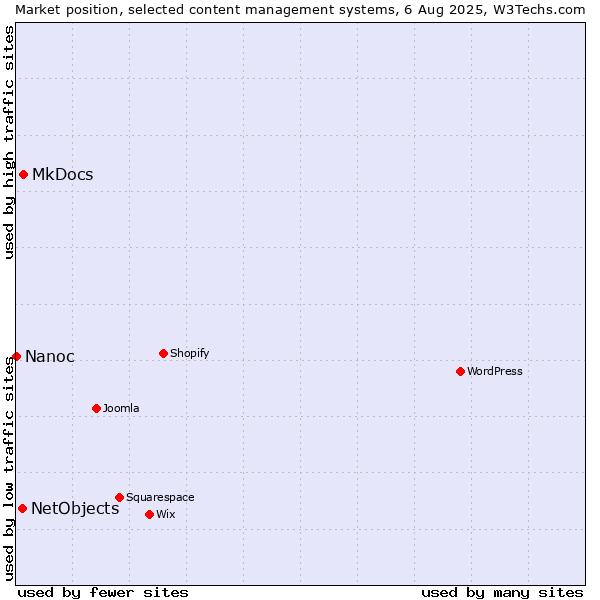 Market position of MkDocs vs. NetObjects vs. Nanoc