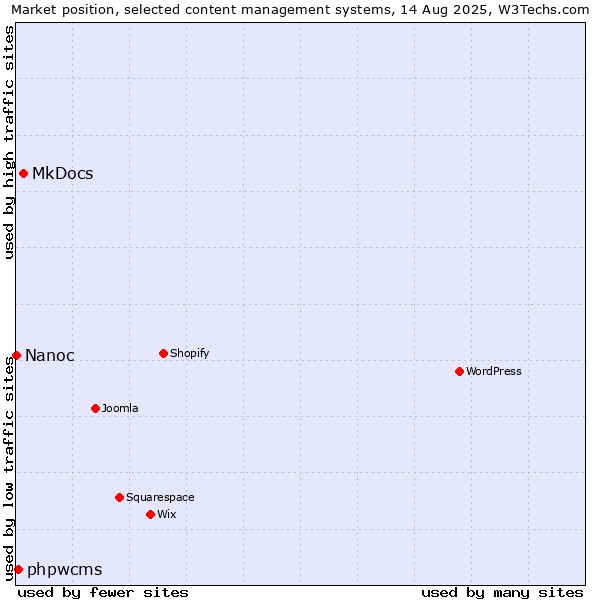 Market position of MkDocs vs. phpwcms vs. Nanoc