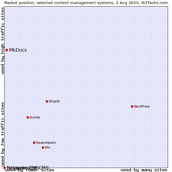 Market position of MkDocs vs. Navigate CMS vs. Netgenerator CMS