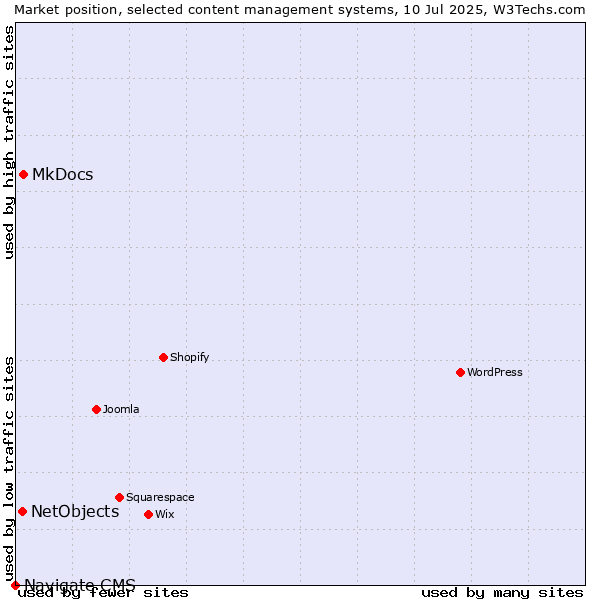 Market position of MkDocs vs. NetObjects vs. Navigate CMS