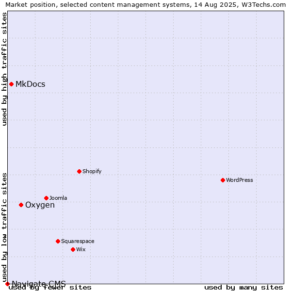 Market position of Oxygen vs. MkDocs vs. Navigate CMS