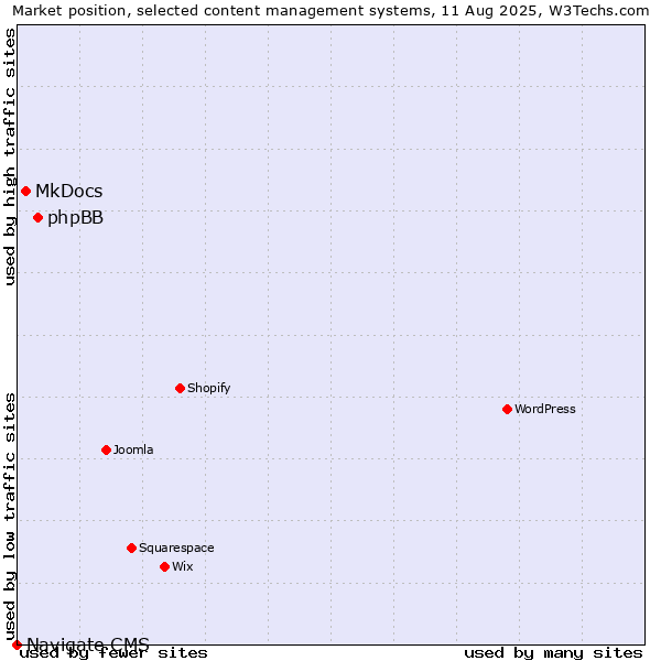 Market position of phpBB vs. MkDocs vs. Navigate CMS