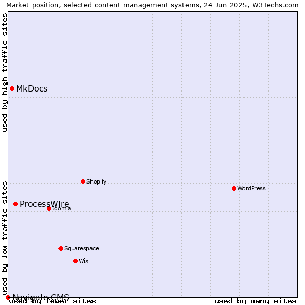 Market position of ProcessWire vs. MkDocs vs. Navigate CMS