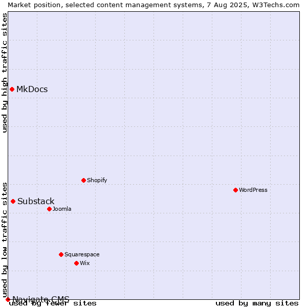 Market position of Substack vs. MkDocs vs. Navigate CMS