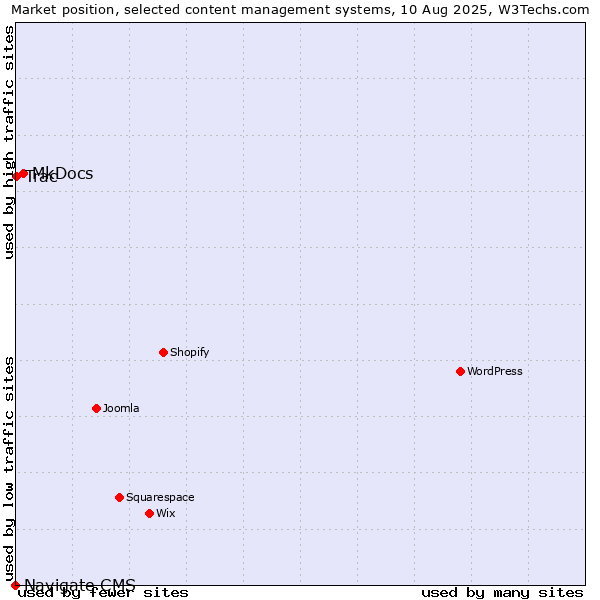 Market position of MkDocs vs. Trac vs. Navigate CMS