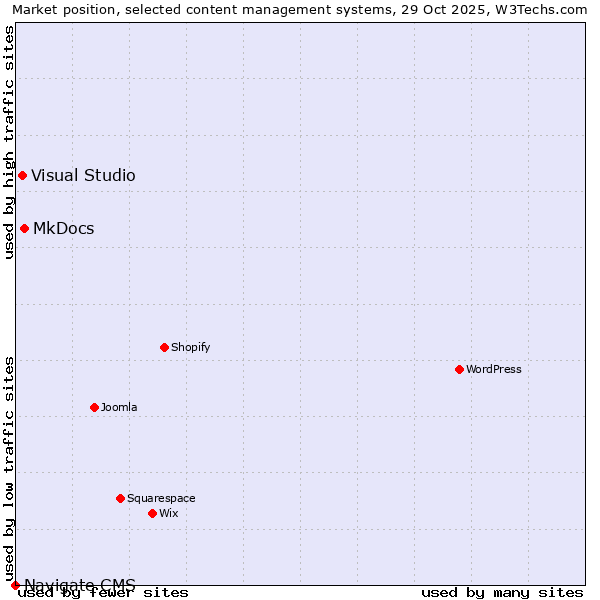Market position of MkDocs vs. Visual Studio vs. Navigate CMS