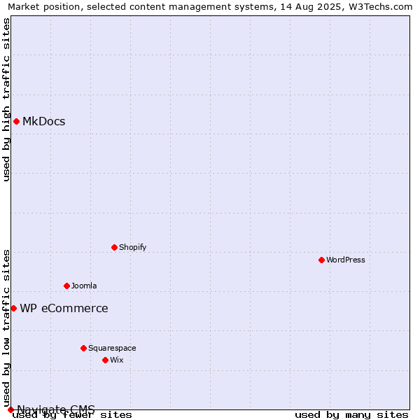 Market position of MkDocs vs. WP eCommerce vs. Navigate CMS