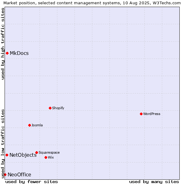 Market position of MkDocs vs. NetObjects vs. NeoOffice