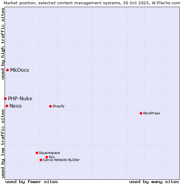 Market position of MkDocs vs. Neos vs. PHP-Nuke