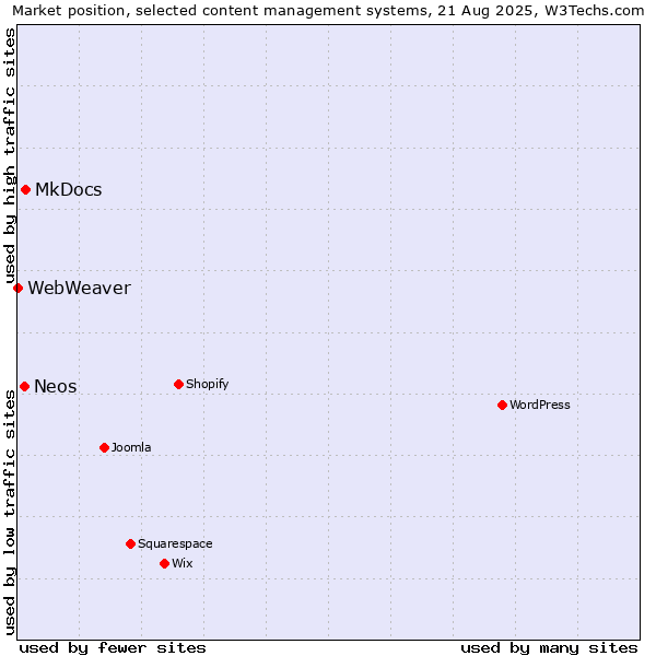Market position of MkDocs vs. Neos vs. WebWeaver
