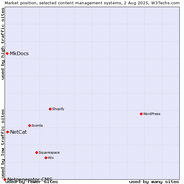 Market position of NetCat vs. MkDocs vs. Netgenerator CMS
