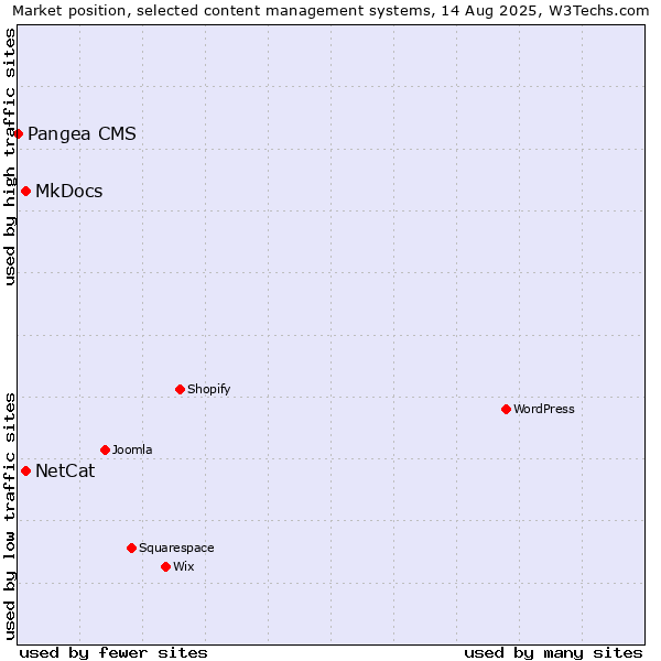 Market position of NetCat vs. MkDocs vs. Pangea CMS
