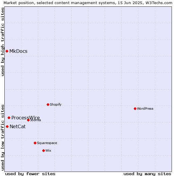 Market position of ProcessWire vs. NetCat vs. MkDocs