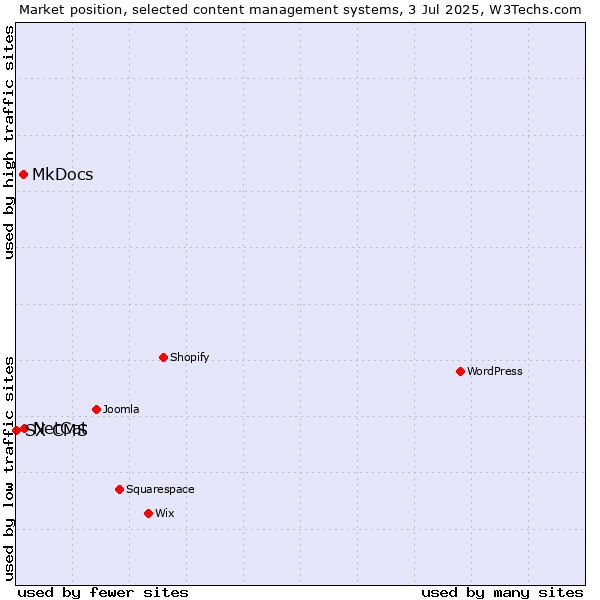 Market position of NetCat vs. MkDocs vs. SX CMS