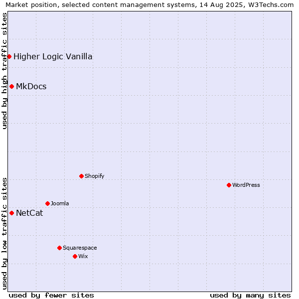 Market position of NetCat vs. MkDocs vs. Higher Logic Vanilla