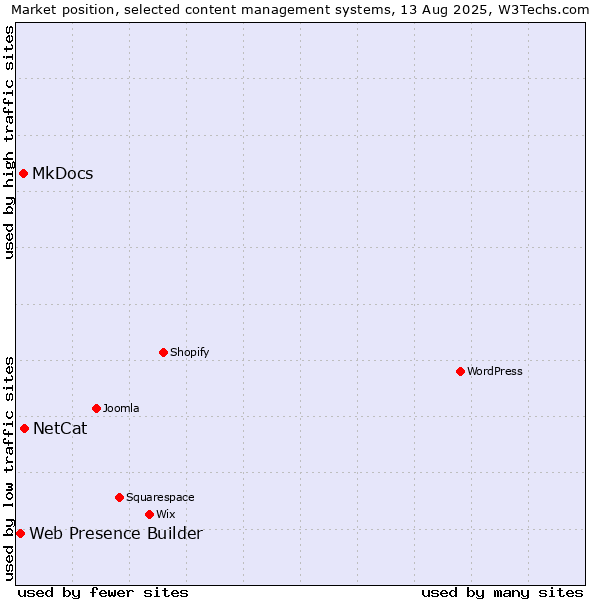 Market position of NetCat vs. MkDocs vs. Web Presence Builder