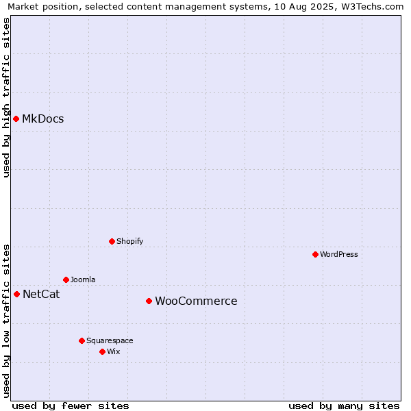 Market position of WooCommerce vs. NetCat vs. MkDocs