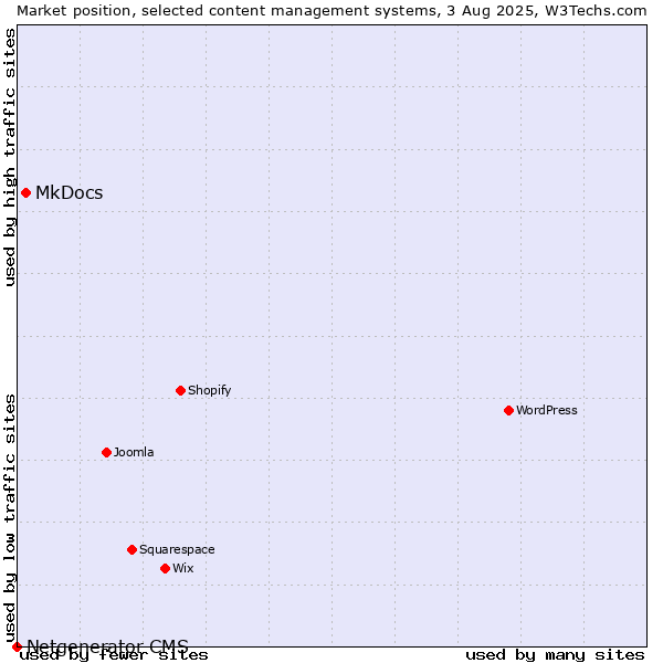 Market position of MkDocs vs. Netgenerator CMS